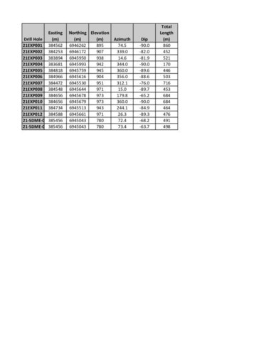 Table 1. Drill hole location information for 2021 drilling is reported in this press release. (CNW Group/Minto Metals Corp.) Table 1. Drill hole location information for 2021 drilling is reported in this press release. (CNW Group/Minto Metals Corp.)