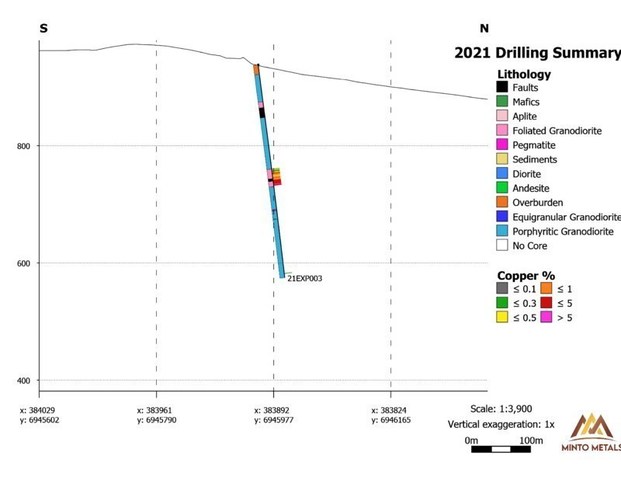 Figure 3. Cross-section map of drill hle 21EXP003 (CNW Group/Minto Metals Corp.) Figure 3. Cross-section map of drill hle 21EXP003 (CNW Group/Minto Metals Corp.)