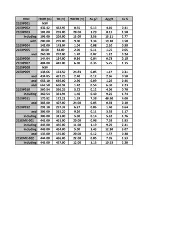 Table 2. Assays results for 2021 are reported in this press release. (CNW Group/Minto Metals Corp.) Table 2. Assays results for 2021 are reported in this press release. (CNW Group/Minto Metals Corp.)