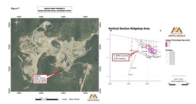Figure 7.  Left: Plan view depicting the collar location of 22EXP034. Right: Vertical section looking North depicting 1.30% Cu over 4.41 m intersected between 127.04-131.45 m downhole. Note the multiple mineralized lenses (resource shapes) of the Ridge Top deposits above identified through historical drilling. Dashed outline is the current interpretation to this new mineralized lens which is open up- and down-plunge. (CNW Group/Minto Metals Corp.)