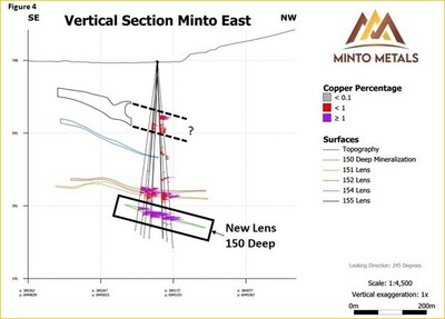 Figure 4. Vertical cross-section looking southwest at the Minto East orebodies depicting the drill hole traces from recent drilling in this news release. Individual mineralized shapes are represented by a differing colour scheme. The 150 Deep lens is modeled as the green outline. Potential extension of the 155 lens represented by the dashed lines. (CNW Group/Minto Metals Corp.) Figure 4. Vertical cross-section looking southwest at the Minto East orebodies depicting the drill hole traces from recent drilling in this news release. Individual mineralized shapes are represented by a differing colour scheme. The 150 Deep lens is modeled as the green outline. Potential extension of the 155 lens represented by the dashed lines. (CNW Group/Minto Metals Corp.)