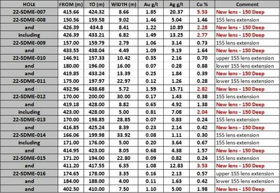 Table 2. Assay results reported in this press release. (CNW Group/Minto Metals Corp.) Table 2. Assay results reported in this press release. (CNW Group/Minto Metals Corp.)