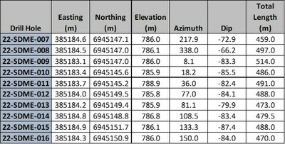Table 1. Drill hole location information for the 2022 drilling is reported in this press release. (CNW Group/Minto Metals Corp.) Table 1. Drill hole location information for the 2022 drilling is reported in this press release. (CNW Group/Minto Metals Corp.)